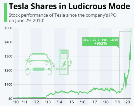TESLA Daily Return Prediction